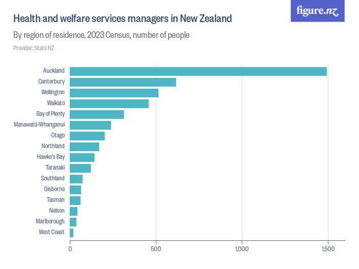Medical superintendents in New Zealand Figure.NZ