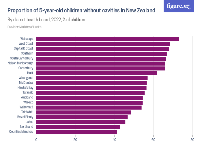 Proportion of 5-year-old children without cavities in New Zealand ...