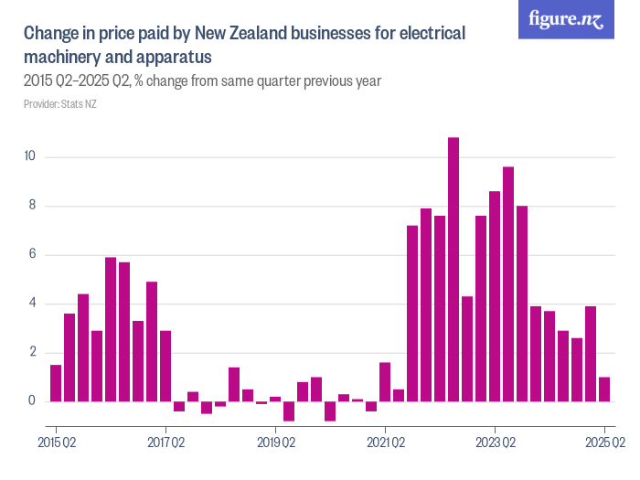 Change in price paid by New Zealand businesses for electrical machinery ...