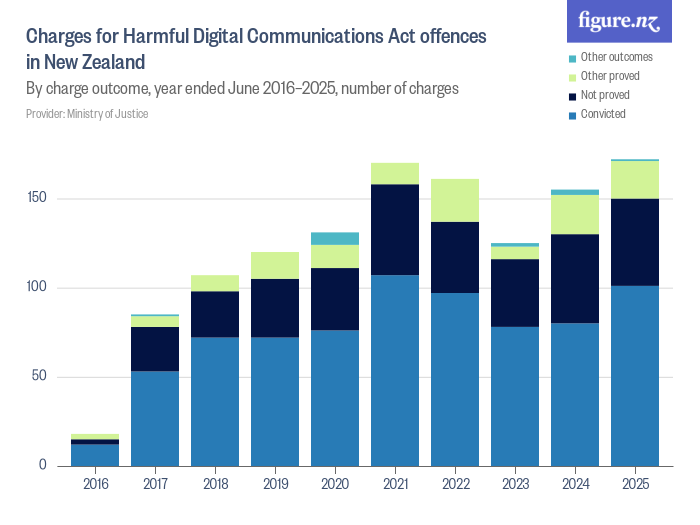 Charges For Harmful Digital Communications Act Offences In New Zealand Figure NZ