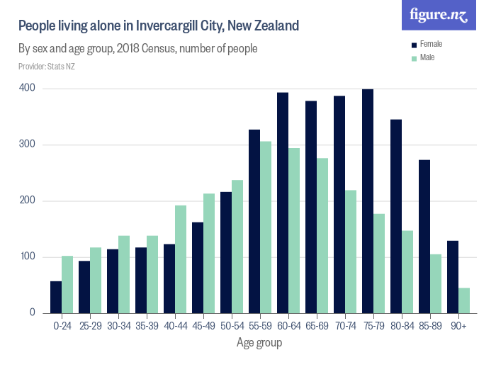 People living alone in Invercargill City, New Zealand Figure.NZ
