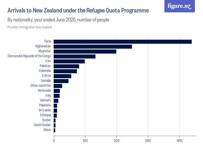 Arrivals to New Zealand under the Refugee Quota Programme Figure.NZ