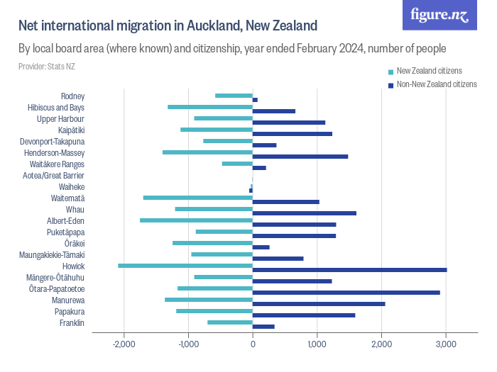 Net international migration in Auckland, New Zealand Figure.NZ