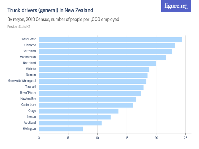 Truck drivers (general) in New Zealand Figure.NZ
