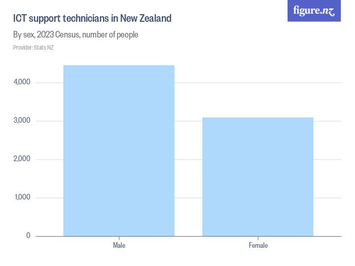 ICT support technicians in New Zealand - Figure.NZ