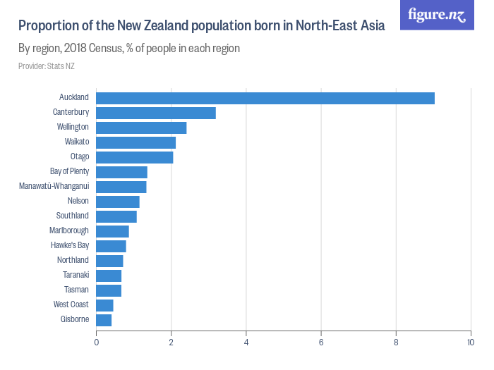 Proportion of the New Zealand population born in NorthEast Asia