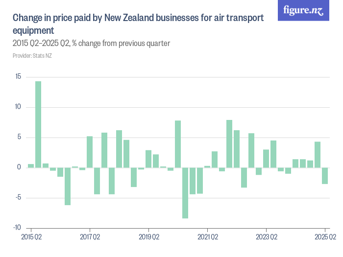 Change in price paid by New Zealand businesses for air transport ...