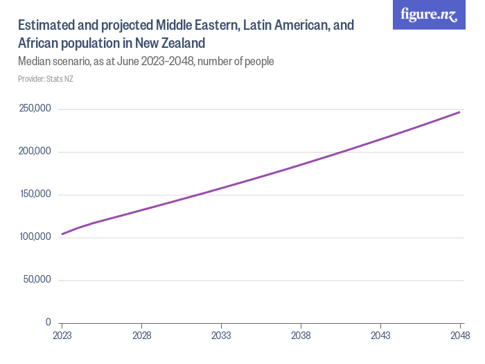 Estimated and projected Middle Eastern, Latin American, and African