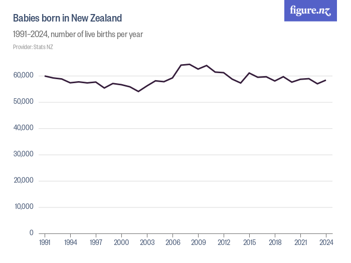 Babies born in New Zealand Figure.NZ