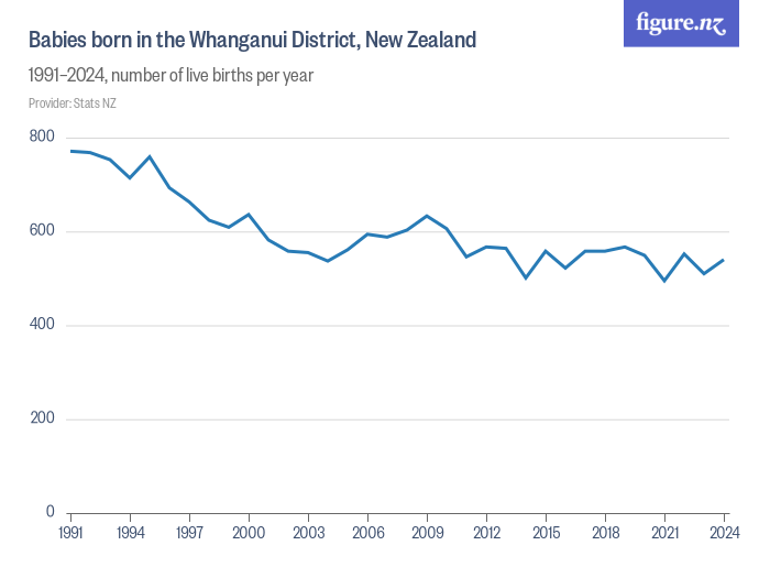 Babies born in the Whanganui District, New Zealand Figure.NZ