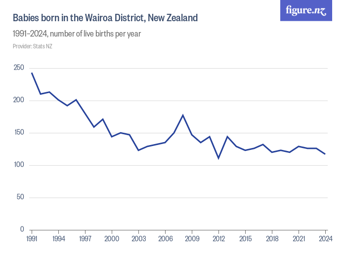 Babies born in the Wairoa District, New Zealand Figure.NZ