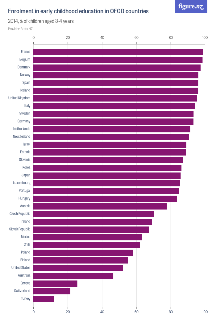 Enrolment in early childhood education in OECD countries - Figure.NZ