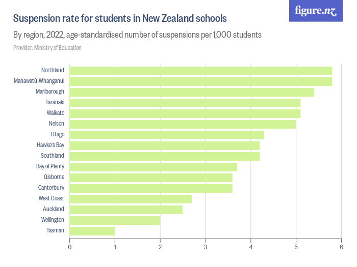 Suspension rate for students in New Zealand schools Figure.NZ