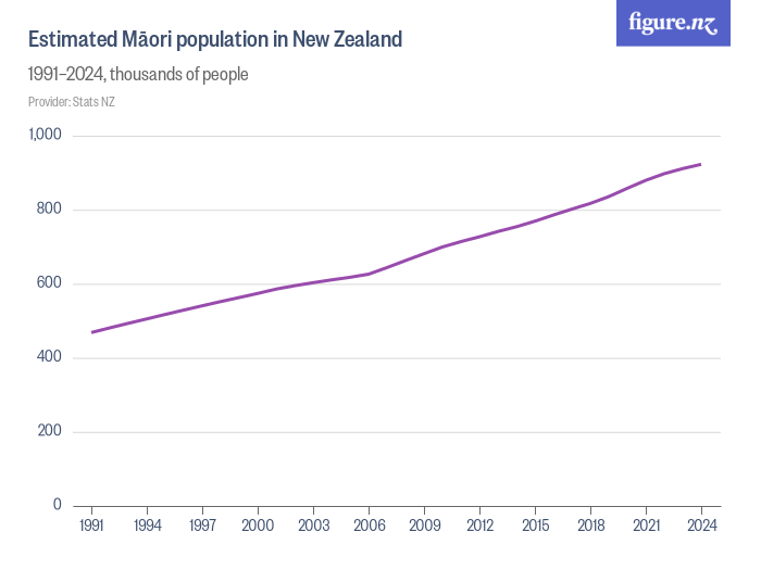 Estimated Māori population in New Zealand Figure.NZ
