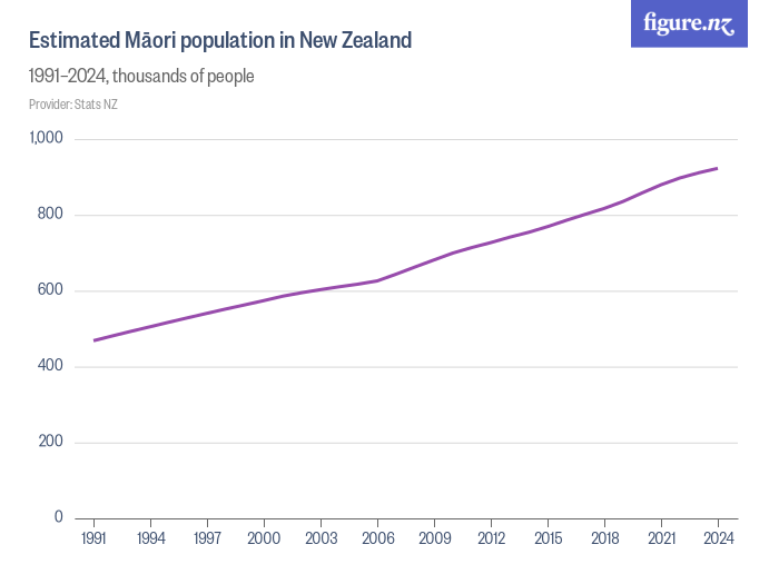 Estimated Māori Population In New Zealand Figurenz 3914