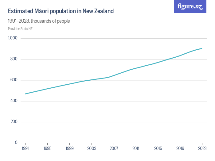 Estimated M ori Population In New Zealand Figure NZ