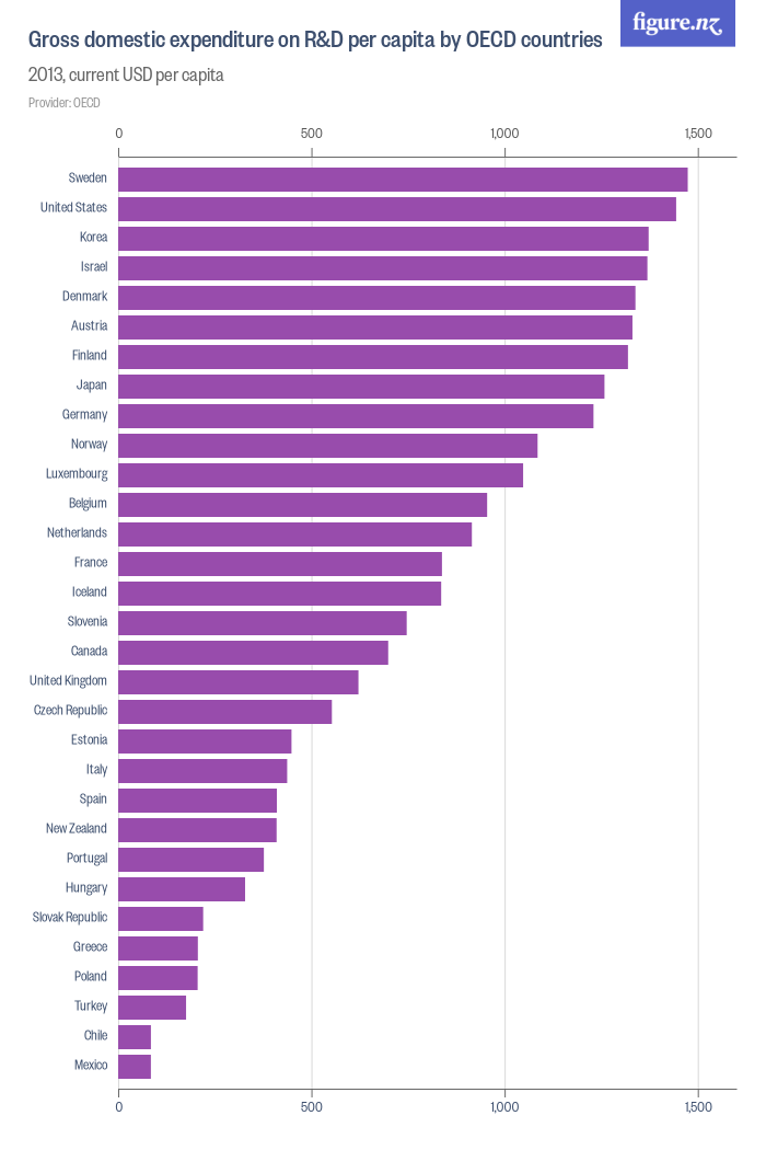 Gross domestic expenditure on R&D per capita by OECD countries - Figure.NZ