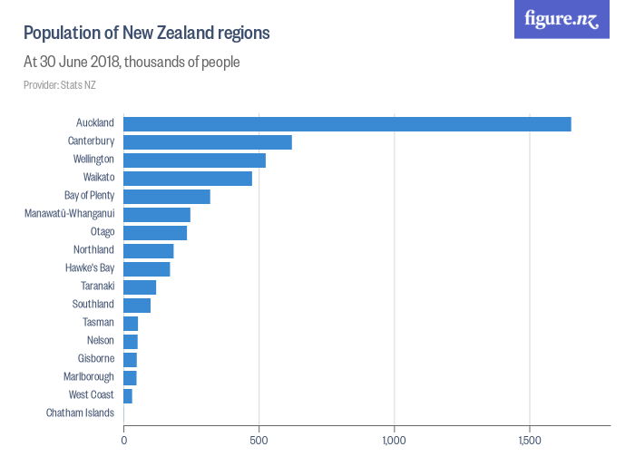 Population Of New Zealand Regions Figurenz 5777