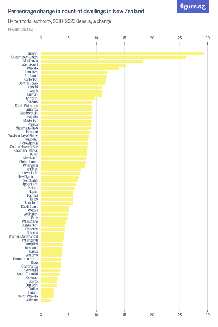 Percentage change in count of dwellings in New Zealand - Figure.NZ