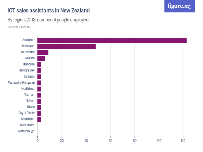 ICT sales assistants in New Zealand Figure.NZ