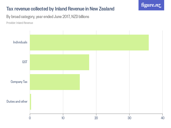 Tax revenue collected by Inland Revenue in New Zealand - Figure.NZ