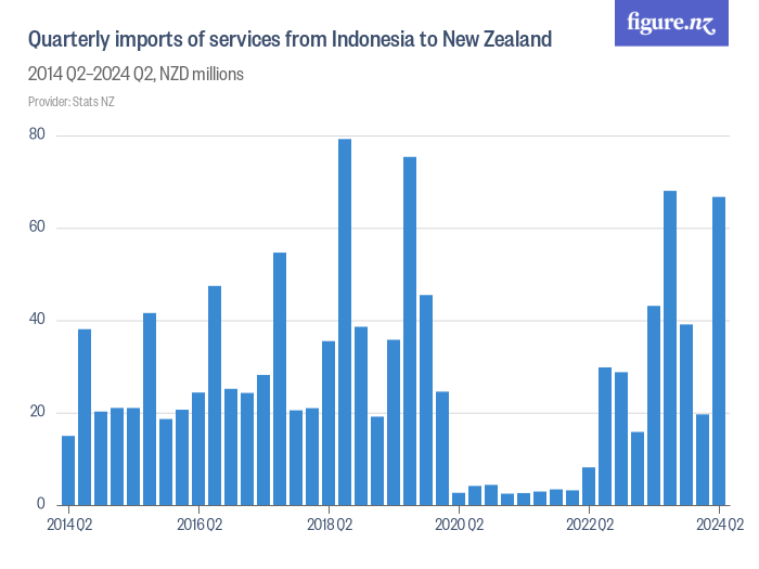 Quarterly imports of services from Indonesia to New Zealand - Figure.NZ