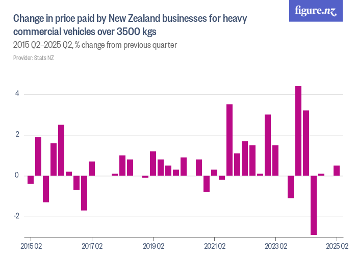 Change in price paid by New Zealand businesses for heavy commercial ...