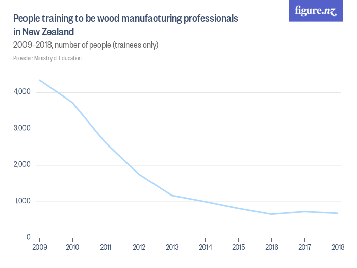 People training to be wood manufacturing professionals in New Zealand