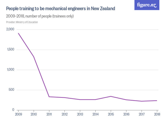 People training to be mechanical engineers in New Zealand Figure.NZ