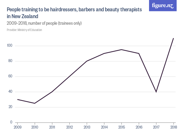 People training to be hairdressers, barbers and beauty therapists in