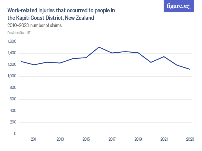 Work-related injuries that occurred to people in the Kāpiti Coast ...