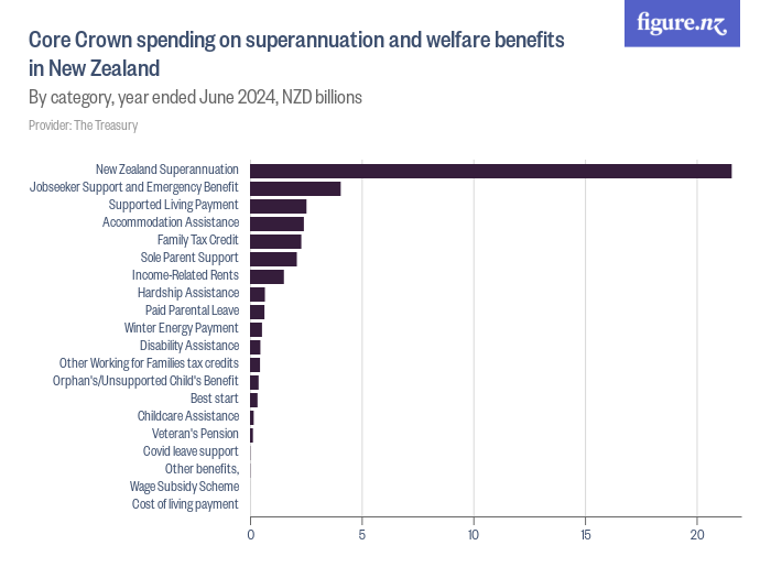 Core Crown spending on superannuation and welfare benefits in New