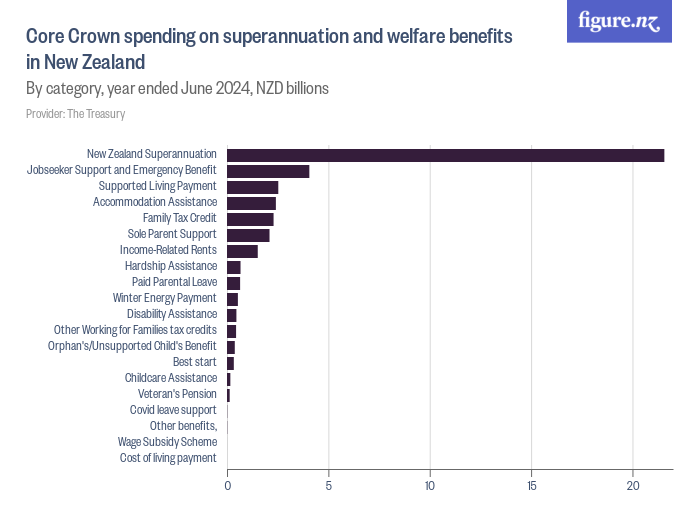 Core Crown Spending On Superannuation And Welfare Benefits In New 