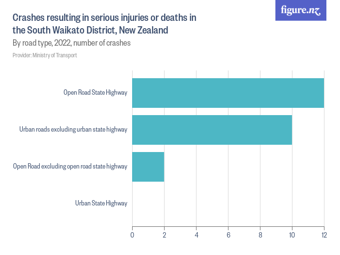 Crashes resulting in serious injuries or deaths in the South Waikato ...