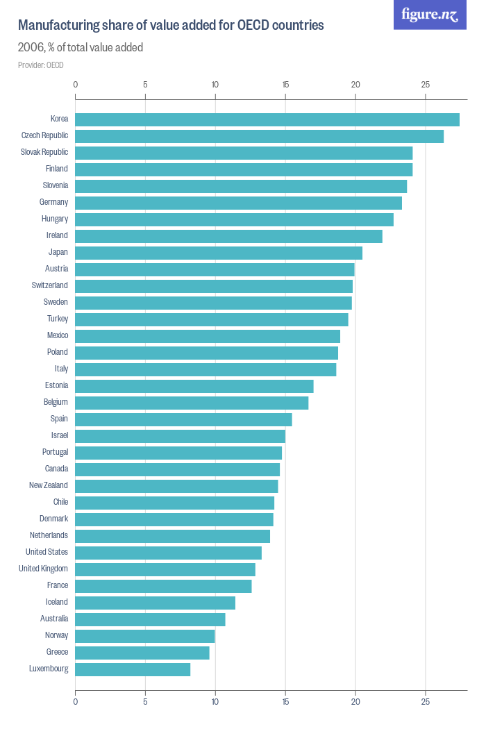 Manufacturing share of value added for OECD countries - Figure.NZ