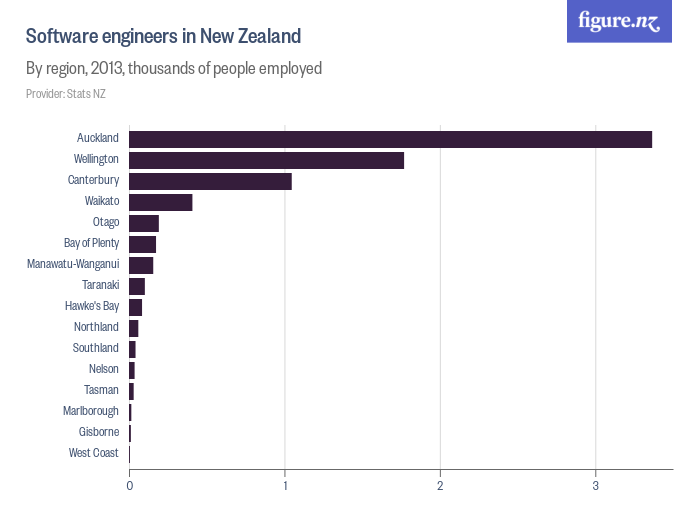 software-engineers-in-new-zealand-figure-nz