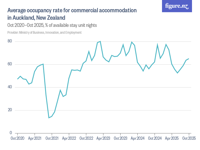Average occupancy rate for commercial in Auckland, New Zealand Figure.NZ