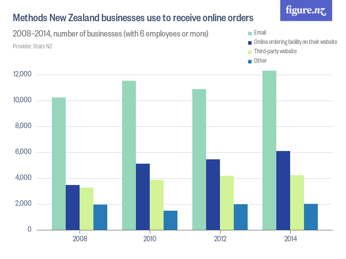 Methods New Zealand businesses use to receive online orders Figure.NZ