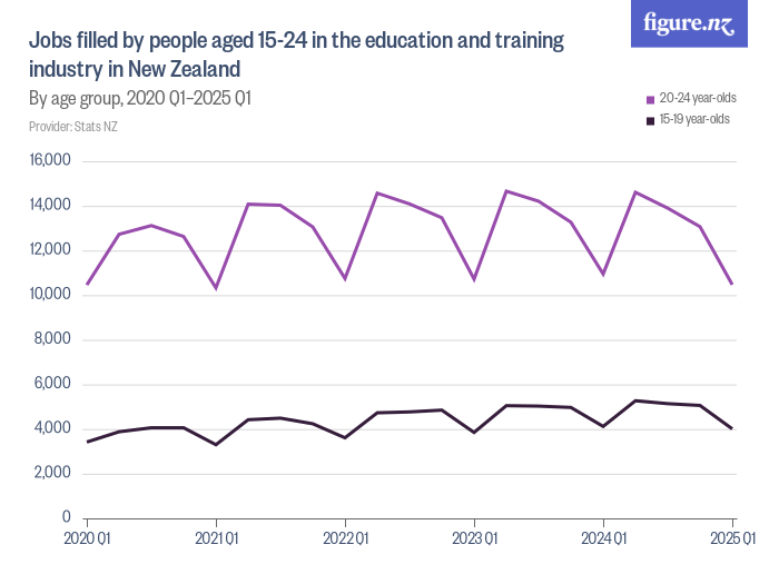 Jobs filled by people aged 15-24 in the education and training industry ...