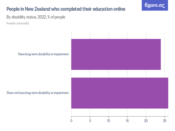 people-in-new-zealand-who-completed-their-education-online-figure-nz