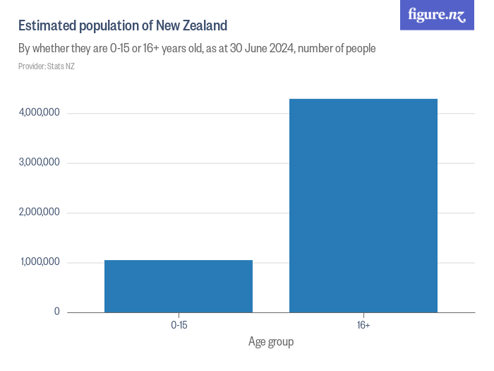 Estimated Population Of New Zealand Figure NZ   Download