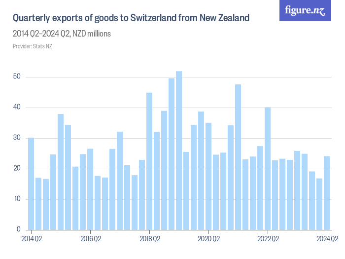 Quarterly exports of goods to Switzerland from New Zealand - Figure.NZ