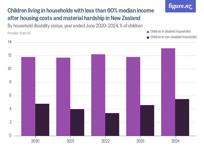 Children living in households with less than 60 median after