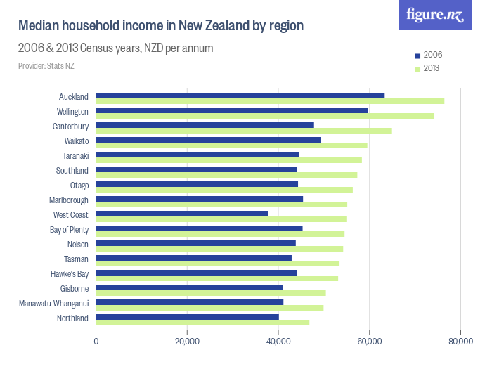 Median household in New Zealand by region Figure.NZ