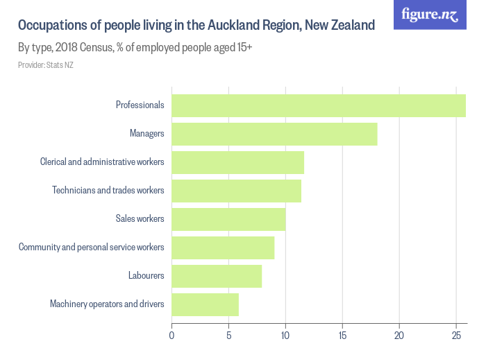 Occupations of people living in the Auckland Region, New Zealand ...