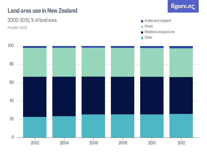 Land area use in New Zealand Figure.NZ