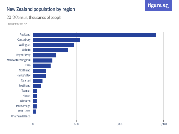 New Zealand Population By Region Figure NZ   Download