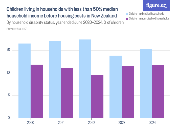 Children living in households with less than 50 median household before housing costs in
