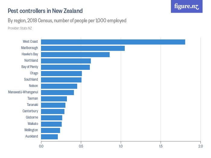 Pest controllers in New Zealand Figure.NZ