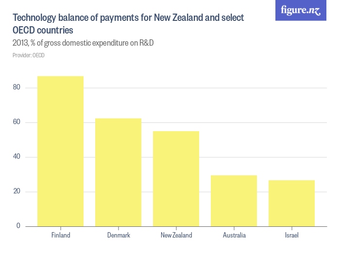 Technology balance of payments for New Zealand and select OECD